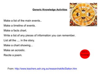 Generic Knowledge Activities



Make a list of the main events..
Make a timeline of events.
Make a facts chart.
Write a list of any pieces of information you can remember.
List all the .... in the story.
Make a chart showing...
Make an acrostic.                                                    Back to

Recite a poem.                                                      Knowledge




   From: http://www.teachers.ash.org.au/researchskills/Dalton.htm
 