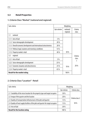 212 European Valuation Standards 2012 
5.3 Retail Properties 
1. Criteria Class “Market” (national and regional) 
Sub-criteria Weighting 
Sub-criterion national/ 
regional 
Criteria 
class 
1.1 national 
1.1.1 Acts of God 5 % 
30 % 
Criteria 
class 
1 
20 % 
1.1.2 Socio-demographic development 20 % 
1.1.3 Overall economic development and international attractiveness 20 % 
1.1.4 Political, legal, taxation and monetary conditions 15 % 
1.1.5 Property market: retail 40 % 
1.2 regional 
1.2.1 Acts of God 5 % 
1.2.2 Socio-demographic development 25 % 
1.2.3 Economic situation and attractiveness 25 % 
70 % 
1.2.4 Property market: retail 45 % 
Result for the market rating 100 % 
2. Criteria Class “Location” - Retail 
Sub-criteria Weighting 
Sub-criterion Criteria class 
2.1 Suitability of the micro location for the property type and target occupiers 30 % 
Criteria class 2 
30 % 
2.2 Image of the quarter and the location 20 % 
2.3 Quality of transportation infrastructure of the plot and quarter 15 % 
2.4 Quality of local supply facilities of the plot and quarter for target occupiers 15 % 
2.5 Acts of God 20 % 
Result for the location rating 100 % 
 