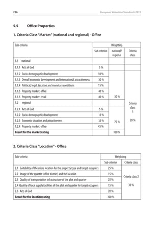 216 European Valuation Standards 2012 
5.5 Office Properties 
1. Criteria Class “Market” (national and regional) - Office 
Sub-criteria Weighting 
Sub-criterion national/ 
regional 
Criteria 
class 
1.1 national 
1.1.1 Acts of God 5 % 
1.1.2 Socio-demographic development 10 % 
30 % 
Criteria 
class 
1 
20 % 
1.1.3 Overall economic development and international attractiveness 30 % 
1.1.4 Political, legal, taxation and monetary conditions 15 % 
1.1.5 Property market: office 40 % 
1.1.5 Property market: retail 40 % 
1.2 regional 
1.2.1 Acts of God 5 % 
1.2.2 Socio-demographic development 15 % 
1.2.3 Economic situation and attractiveness 35 % 
70 % 
1.2.4 Property market: office 45 % 
Result for the market rating 100 % 
2. Criteria Class “Location” - Office 
Sub-criteria Weighting 
Sub-criterion Criteria class 
2.1 Suitability of the micro location for the property type and target occupiers 25 % 
Criteria class 2 
30 % 
2.2 Image of the quarter (office district) and the location 15 % 
2.3 Quality of transportation infrastructure of the plot and quarter 25 % 
2.4 Quality of local supply facilities of the plot and quarter for target occupiers 15 % 
2.5 Acts of God 20 % 
Result for the location rating 100 % 
 
