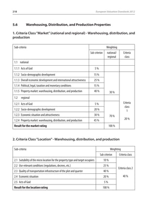 218 European Valuation Standards 2012 
5.6 Warehousing, Distribution, and Production Properties 
1. Criteria Class “Market” (national and regional) - Warehousing, distribution, and 
production 
Sub-criteria Weighting 
Sub-criterion national/ 
regional 
Criteria 
class 
1.1 national 
1.1.1 Acts of God 5 % 
1.1.2 Socio-demographic development 15 % 
30 % 
Criteria 
class 
1 
20 % 
1.1.3 Overall economic development and international attractiveness 25 % 
1.1.4 Political, legal, taxation and monetary conditions 15 % 
1.1.5 Property market: warehousing, distribution, and production 40 % 
1.2 regional 
1.2.1 Acts of God 5 % 
1.2.2 Socio-demographic development 20 % 
1.2.3 Economic situation and attractiveness 30 % 
70 % 
1.2.4 Property market: warehousing, distribution, and production 45 % 
Result for the market rating 100 % 
2. Criteria Class “Location” - Warehousing, distribution, and production 
Sub-criteria Weighting 
Sub-criterion Criteria class 
2.1 Suitability of the micro location for the property type and target occupiers 10 % 
Criteria class 2 
40 % 
2.2 Use-relevant conditions (regulations, decrees, etc.) 25 % 
2.3 Quality of transportation infrastructure of the plot and quarter 40 % 
2.4 Economic situation 20 % 
2.5 Acts of God 5 % 
Result for the location rating 100 % 
 