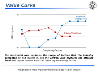 Value Curve
The horizontal axis captures the range of factors that the industry
competes on and invests in, and the vertical axis captures the offering
level that buyers receive across all these key competing factors.
 