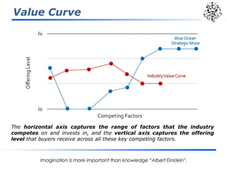 Value Curve
The horizontal axis captures the range of factors that the industry
competes on and invests in, and the vertic...