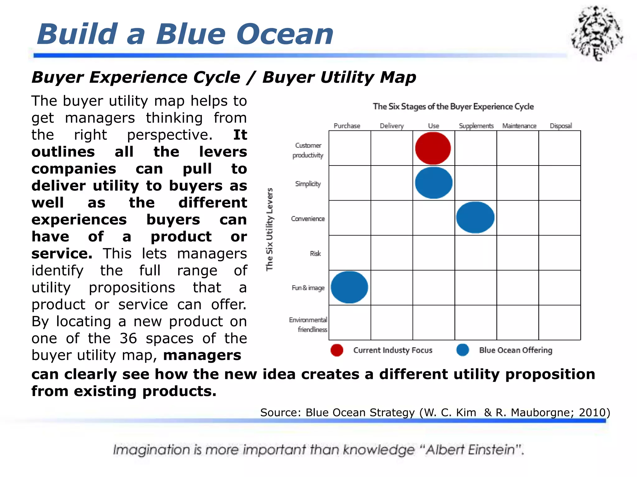 Build a Blue OceanPioneer-Migrator-Settler Map (2)If current and planned offerings consist of a lot of migrators, reasonable growth can be expected. But the company is not exploiting its potential for growth, and risks being marginalized by a company that value-innovates. In our experience the more an industry is populated by settlers, the greater the opportunity to value-innovate and create a blue ocean of new market space.This exercise is especially valuable for managers who want to see beyond today's performance. Revenue, profitability, market share, and customer satisfaction are all measures of a company's current position.Source: Blue Ocean Strategy (W. C. Kim  & R. Mauborgne; 2010)