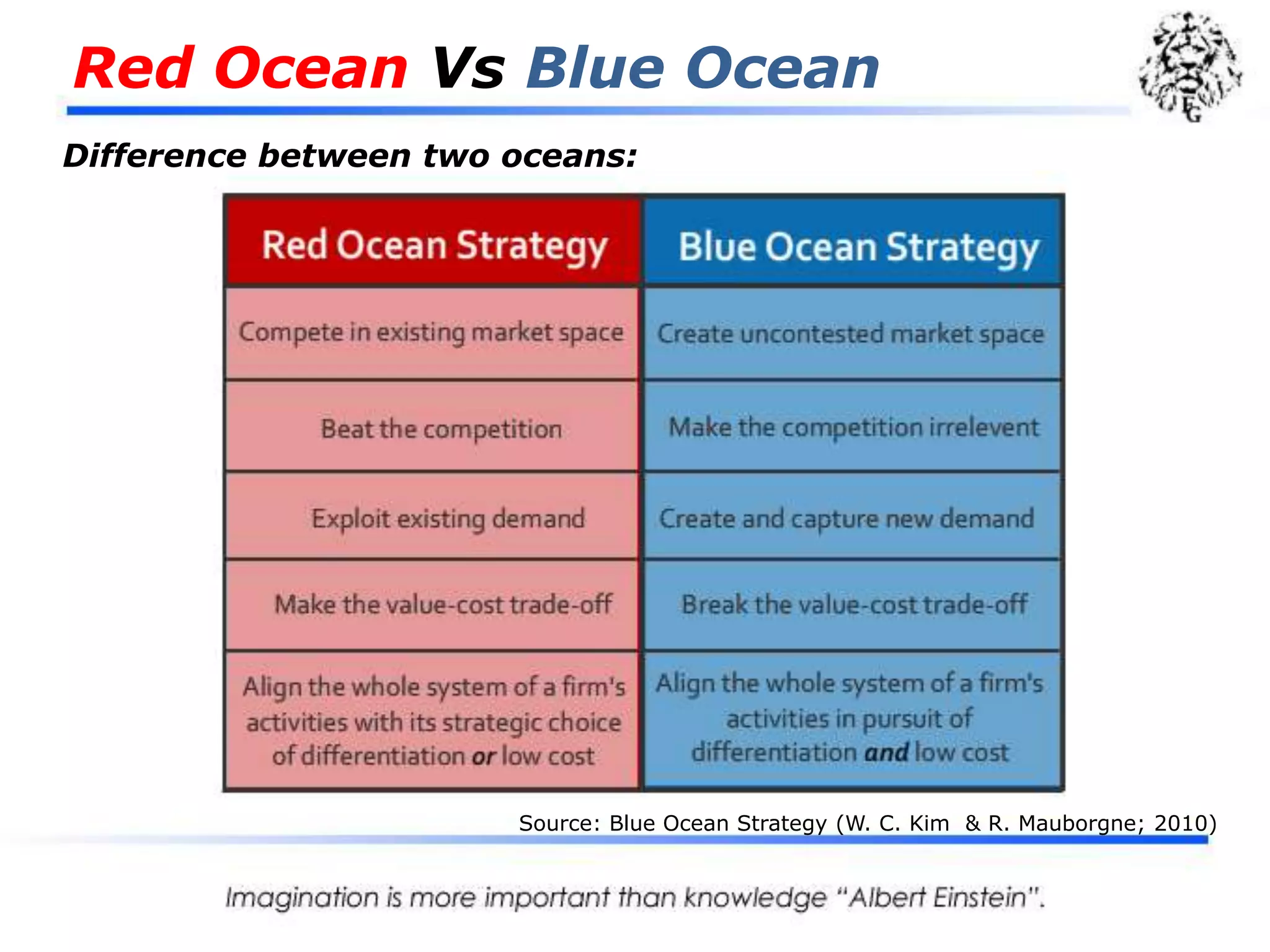 Red OceanVsBlue Ocean Difference between two oceans:Source: Blue Ocean Strategy (W. C. Kim  & R. Mauborgne; 2010)