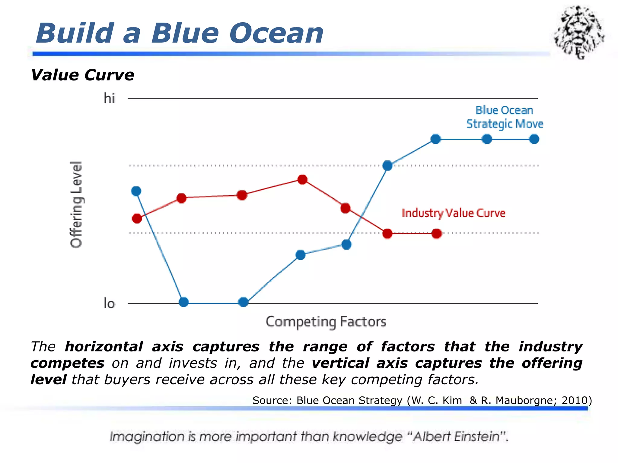 Build a Blue OceanValue CurveThe horizontal axis captures the range of factors that the industry competes on and invests in, and the vertical axis captures the offering level that buyers receive across all these key competing factors.Source: Blue Ocean Strategy (W. C. Kim  & R. Mauborgne; 2010)