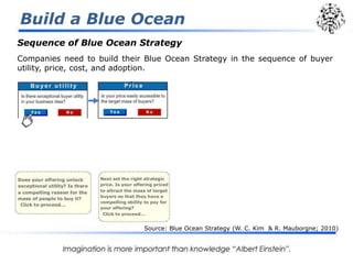 Build a Blue Ocean<br />Sequence of Blue Ocean Strategy<br />Companies need to build their Blue Ocean Strategy in the sequ...