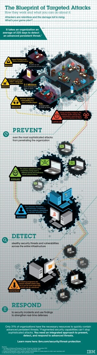 The Blueprint of Targeted Attacks