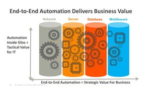 © Copyright 10/21/2014 BMC Software, Inc 
10 
End-to-End Automation Delivers Business Value 
Network 
Server 
Database 
Middleware 
Automation Inside Silos = Tactical Value for IT 
End-to-End Automation = Strategic Value For Business  