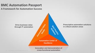 © Copyright 10/21/2014 BMC Software, Inc 
11 
BMC Automation Passport A Framework for Automation Success 
Automation Center of Excellence 
Innovation and demonstration of cross-functional automation 
Prescriptive automation solutions in critical solution areas 
Drive business value through IT automation  