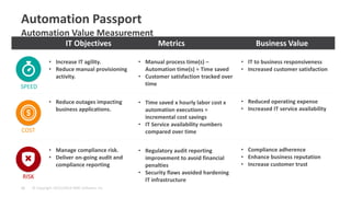 © Copyright 10/21/2014 BMC Software, Inc 
15 
Automation Passport Automation Value Measurement 
COST 
RISK 
SPEED 
IT Objectives 
•Increase IT agility. 
•Reduce manual provisioning activity. 
•Reduce outages impacting business applications. 
•Manage compliance risk. 
•Deliver on-going audit and compliance reporting 
Metrics 
•Manual process time(s) – Automation time(s) = Time saved 
•Customer satisfaction tracked over time 
•Time saved x hourly labor cost x automation executions = incremental cost savings 
•IT Service availability numbers compared over time 
•Regulatory audit reporting improvement to avoid financial penalties 
•Security flaws avoided hardening IT infrastructure 
Business Value 
•IT to business responsiveness 
•Increased customer satisfaction 
•Reduced operating expense 
•Increased IT service availability 
•Compliance adherence 
•Enhance business reputation 
•Increase customer trust  