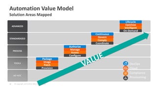 © Copyright 10/21/2014 BMC Software, Inc 
19 
Compliance 
DevOps 
ADVANCED 
STANDARDIZED 
PROCESS 
TOOLS 
AD HOC 
Automation Value Model Solution Areas Mapped 
Provision 
Configure 
Coordinate 
On-Demand 
Patch 
Assess 
Comply 
Intelligent 
Image 
Manage 
Govern 
Optimize 
Package 
Authorize 
Lifecycle 
Provisioning 
Cloud 
Continuous  