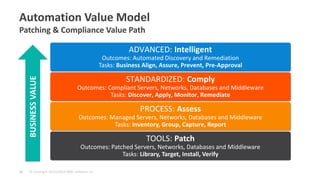 © Copyright 10/21/2014 BMC Software, Inc 
20 
Automation Value Model Patching & Compliance Value Path 
BUSINESS VALUE 
ADVANCED: Intelligent 
Outcomes: Automated Discovery and Remediation 
Tasks: Business Align, Assure, Prevent, Pre-Approval 
STANDARDIZED: Comply 
Outcomes: Compliant Servers, Networks, Databases and Middleware 
Tasks: Discover, Apply, Monitor, Remediate 
PROCESS: Assess 
Outcomes: Managed Servers, Networks, Databases and Middleware 
Tasks: Inventory, Group, Capture, Report 
TOOLS: Patch Outcomes: Patched Servers, Networks, Databases and Middleware Tasks: Library, Target, Install, Verify  