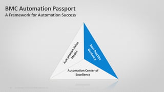 © Copyright 10/21/2014 BMC Software, Inc 
23 
BMC Automation Passport A Framework for Automation Success 
Automation Center of Excellence  