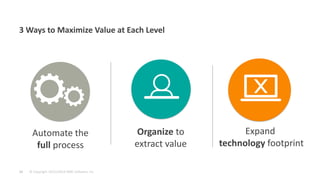 © Copyright 10/21/2014 BMC Software, Inc 
24 
Automation Value Model 3 Ways to Maximize Value at Each Level 
Organize to 
extract value 
Automate the full process 
Expand 
technology footprint  