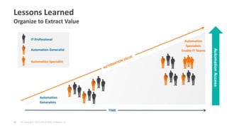 © Copyright 10/21/2014 BMC Software, Inc 
26 
TIME 
Lessons Learned Organize to Extract Value 
Automation Specialists Enable IT Teams 
Automation Generalists 
IT Professional 
Automation Generalist 
Automation Specialist 
Automation Access  