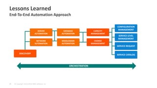 © Copyright 10/21/2014 BMC Software, Inc 
27 
Lessons Learned End-To-End Automation Approach 
SERVER AUTOMATION 
NETWORK 
AUTOMATION 
CAPACITY MANAGEMENT 
CHANGE 
MANAGEMENT 
DISCOVERY 
CONFIGURATION MANAGEMENT 
SERVICE LEVEL MANAGEMENT 
SERVICE REQUEST 
SERVICE CATALOG 
ORCHESTRATION 
DATABASE 
AUTOMATION 
MIDDLEWARE AUTOMATION  