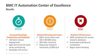 © Copyright 10/21/2014 BMC Software, Inc 
32 
BMC IT Automation Center of Excellence Results 
Increased Developer Productivity and Flexibility: 
11X faster release deployments 
Agile 20-minute full-stack server provisioning 
Developer self-service 
Reduced Development Costs: 
600:1 server:admin and 100:1 DB:DBA ratios 
38% VMs reclaimed 
Datacenter footprint reduced by 16,000 sq ft 
Resilient Infrastructure: 
100% compliance for servers, network, databases 
Automated auditing and remediation 
Rogue system blocking 
COST 
RISK 
SPEED  