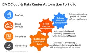 © Copyright 10/21/2014 BMC Software, Inc 
35 
BMC Cloud & Data Center Automation Portfolio 
BladeLogic 
Automation Suite 
Cloud Lifecycle Management 
Automates IT provisioning & compliance, reducing security & audit risk across application infrastructure 
Automates hybrid cloud, preventing vendor lock-in while eliminating VM sprawl 
Automates the release process for custom software applications 
Release Lifecycle Management 
Cloud Services 
DevOps 
Compliance 
Provisioning  