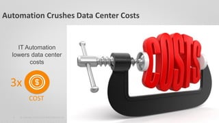 © Copyright 10/21/2014 BMC Software, Inc 
4 
Automation Crushes Data Center Costs 
COST 
IT Automation lowers data center costs 
3x  