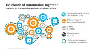 © Copyright 10/21/2014 BMC Software, Inc 
8 
Tie Islands of Automation Together End-to-End Automation Delivers Business Value 
Multiple Operating Systems and platforms (>10) 
Manual activity (>1,000) 
Scripts (>10,000) 
Different Types of Automation Tools (>50) 
Orchestration software, cross-team collaboration  