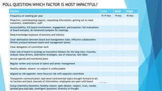 POLL QUESTION:WHICH FACTOR IS MOST IMPACTFUL?
Factor Low Med High
Frequency of meeting per year 10-19 days 19 days 40 days
Proactive: commissioning reports, requesting information; getting out to meet
customers, stakeholders, staff
Accountability: full board involvement, engagement, participation; full evaluations
of board annually; do homework/prepare for meetings
Deep knowledge/exposure of business and industry
Clear delineation between board and management roles: effective collaboration
Written protocol between board and management duties
Clear delegation of committee work
Clear role of board in strategy as innovative thinkers for the long view; futurists;
analyze value drivers, alternative strategies, use of resources, test ideas
Annual agenda and monitored plans
Regular review and nurture of talent and senior management
Healthy debate, dissent: no subject is undiscussable
Aligned on risk appetite: more focus on risk with separate committee
Transparent communication: bad news/controversial topics brought forward to all;
no factions and back channels of information; employees are open with board
Group chemistry/dynamics: healthy culture; open dissent, respect, trust, candor,
spirited give and take, intelligent questions; diversity of thought
9/22/2023
Boardwise, Inc.. - All Rights Reserved
 