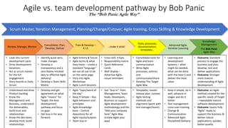 Agile vs. team development pathway by Bob Panic
The “Bob Panic Agile Way”
{Process Title}
{Process subtitle}
Review, Manage, Mentor
Consolidate, Plan,
Develop, Deliver
Train & Develop –
K.I.S
…make it stick!
Tools, processes,
documentation,
templates…
Advanced Agile,
Iterative Learning
Knowledge
Management
The Bob Panic
Agile Way
• Look into current
development cycle
• Drive development
iterations
• Act as scrum master
for the full
engagement
• Story boards vs Daily
Scrum
• Identify quick wins,
make changes
• Develop a
transparency and a
zero blame mindset
(key to effective Agile
delivery)
• Develop a Team Skills
Matrix
• Agile history & future
• Agile terms & what
they mean – create a
standard “language”
we can all use to be
on the same page
• Intro into Agile
Workshops
• Agile Lunch Sessions
• Cross skill, 4 Eyes
• Responsibility matrix
• Quick Reference
Cards
• Wall display –
Advertise Agile,
visual reminders
• Consolidate tools for
Agile and team
communication
• Write Agile
processes, policies
and
communicate/share
• Develop The Target
Agile Way
• Learning and
development
Systems – what
might be needed,
what can be done
with the least $ and
deliver the most
value
• Outcome: Standard
process to engage the
business and plan,
develop, test and
deliver applications
• Outcome: Stronger
more mature
understanding of Agile
development
• Understand and drive
Product backlog
• Know the
Management and
Business, understand
the deliverables,
build trust and
relationships
• Know the dev team,
develop trust, build
relationships
• Develop and get
agreement on what
Agile “means” for
Target, the best
development
pathway and focus
on gaps
• Get buy-in for way
forward
• Agile “topic/word of
the day”
• Keep It Simple – Key
Agile behaviors and
principles
• Agile Knowledge
base – Central
depository for all
Agile inputs/outputs
• Team buy-in
• Get “buy-in” from
Management, Team
leads, Developers,
Business to support
Agile development
methodology and the
“Add your company
here” Agile Way
(create Agile your
way)
• Templates, master
release plan, cutover
• Agile testing
methods and
alignment (work with
test manager/team)
• Keep it simple, do it
well, advance in
stages and do it
better
• Test management
cross-over training
• Change &
Communication
• Advanced Agile
Disciplined Delivery
• Outcome: an Agile
method created for the
specific needs of Target
– repeatable mature
software development.
• Outcome: teams fully
“Agile” ready to
support the business &
deliver robust
applications, quicker,
better quality
Scrum Master, Iteration Management, Planning/Change/Cutover, Agile training, Cross Skilling & Knowledge Development
 