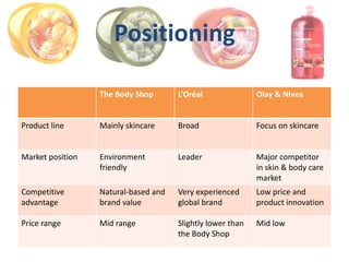 Positioning

                  The Body Shop       L’Oréal               Olay & Nivea


Product line      Mainly skincare     Broad                 Focus on skincare


Market position   Environment         Leader                Major competitor
                  friendly                                  in skin & body care
                                                            market
Competitive       Natural-based and   Very experienced      Low price and
advantage         brand value         global brand          product innovation

Price range       Mid range           Slightly lower than   Mid low
                                      the Body Shop
 