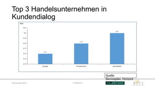 Note
2,18
2,20
2,16
2,14
2,15
2,16
2,17
2,18
2,19
2,2
2,21
Douglas The Body Shop Jack Wolfskin
Top 3 Handelsunternehmen in
Kundendialog
Quelle:
Serviceplan, Horizont
2009E-Business SS13 17/05/2013
 