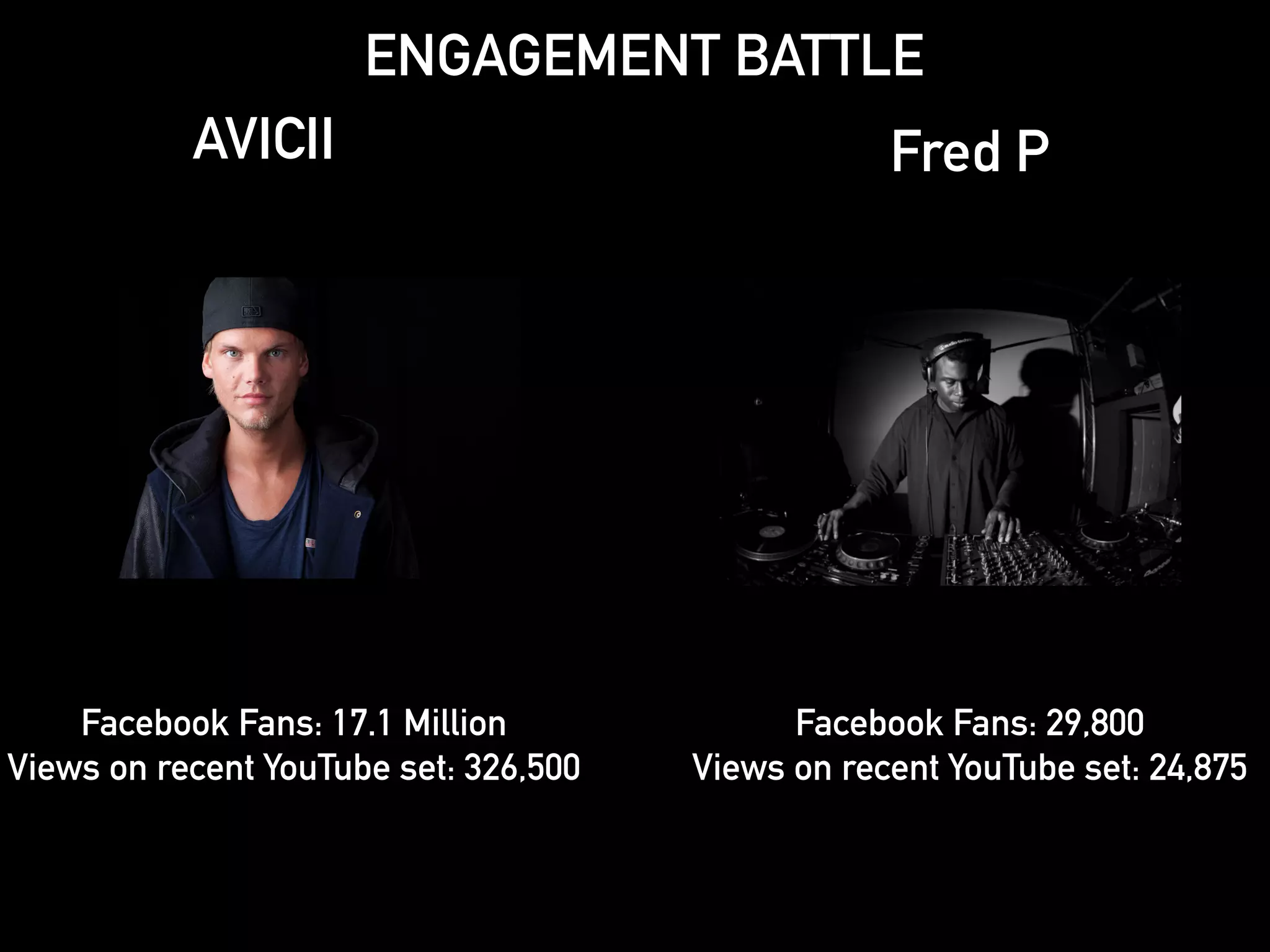 ENGAGEMENT BATTLE 
AVICII 
Facebook Fans: 17.1 Million 
Views on recent YouTube set: 326,500 
Fred P 
Facebook Fans: 29,800 
Views on recent YouTube set: 24,875 
 