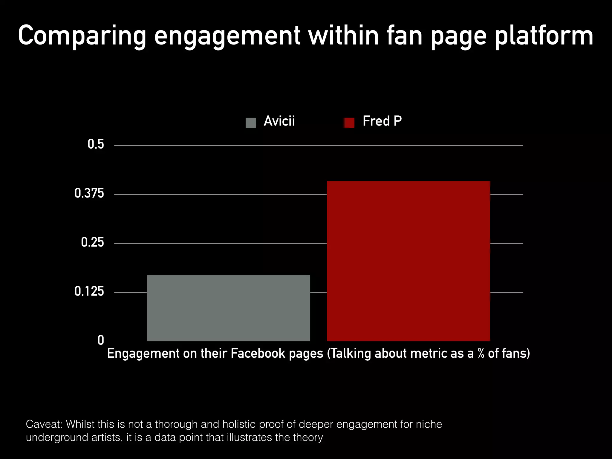 Comparing engagement within fan page platform 
0.5 
0.375 
0.25 
0.125 
0 
Avicii Fred P 
Engagement on their Facebook pages (Talking about metric as a % of fans) 
Caveat: Whilst this is not a thorough and holistic proof of deeper engagement for niche 
underground artists, it is a data point that illustrates the theory 
 