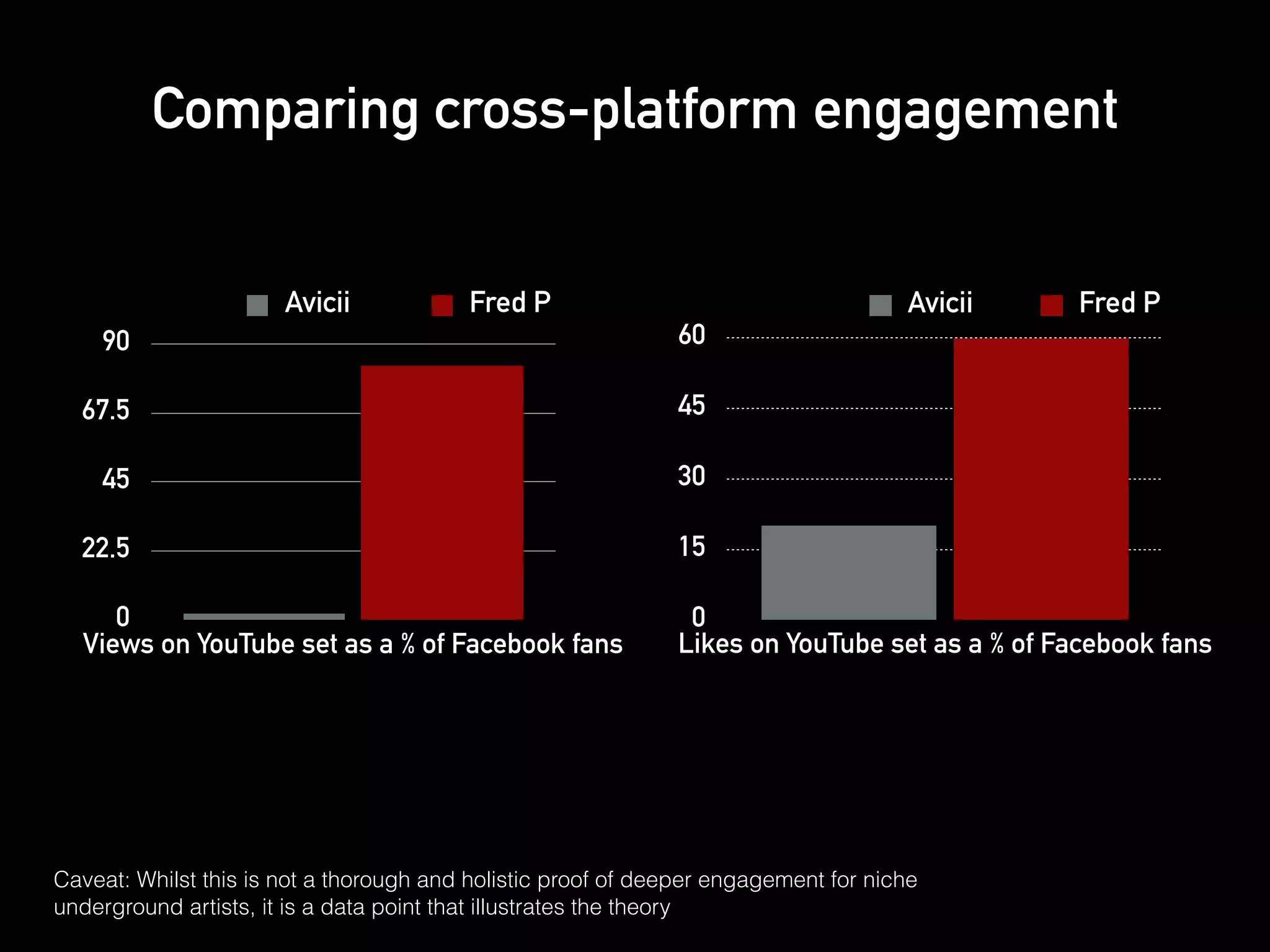 Comparing cross-platform engagement 
90 
67.5 
45 
22.5 
0 
Avicii Fred P 
Views on YouTube set as a % of Facebook fans 
60 
45 
30 
15 
0 
Avicii Fred P 
Likes on YouTube set as a % of Facebook fans 
Caveat: Whilst this is not a thorough and holistic proof of deeper engagement for niche 
underground artists, it is a data point that illustrates the theory 
 