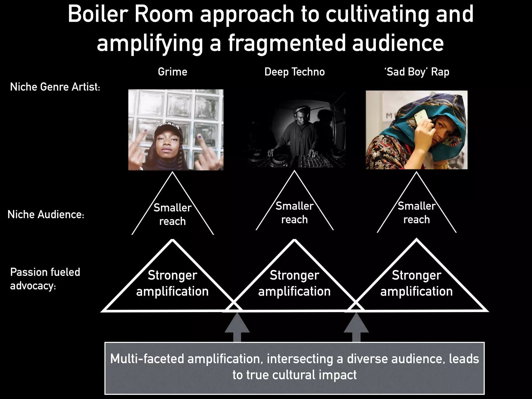 Boiler Room approach to cultivating and 
amplifying a fragmented audience 
Grime Deep Techno ‘Sad Boy’ Rap 
Stronger 
amplification 
Stronger 
amplification 
Multi-faceted amplification, intersecting a diverse audience, leads 
to true cultural impact 
Stronger 
amplification 
Niche Genre Artist: 
Niche Audience: 
Passion fueled 
advocacy: 
Smaller 
reach 
Smaller 
reach 
Smaller 
reach 
 