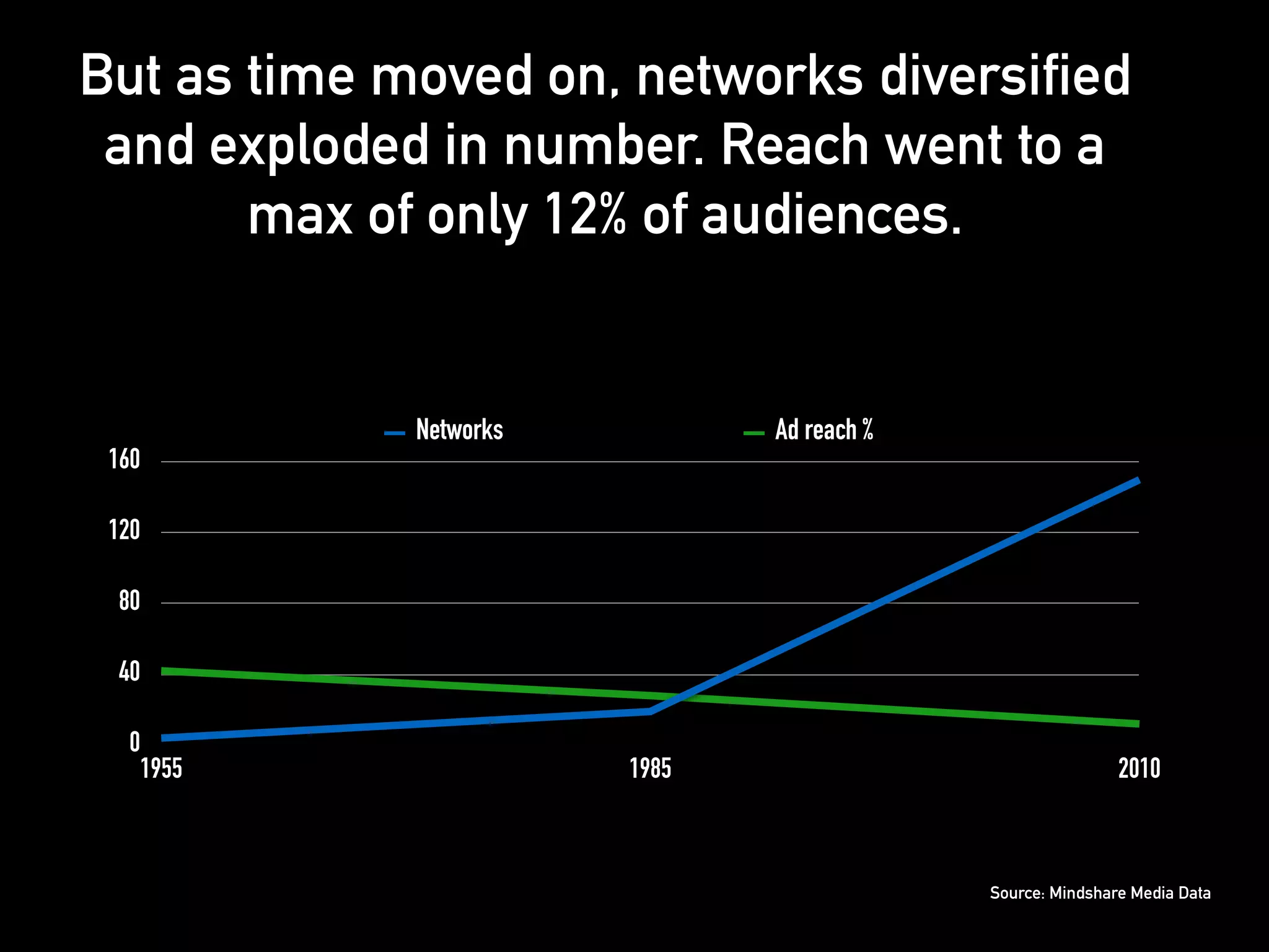 But as time moved on, networks diversified 
and exploded in number. Reach went to a 
160 
120 
80 
40 
0 
max of only 12% of audiences. 
Networks Ad reach % 
1955 1985 2010 
Source: Mindshare Media Data 
 