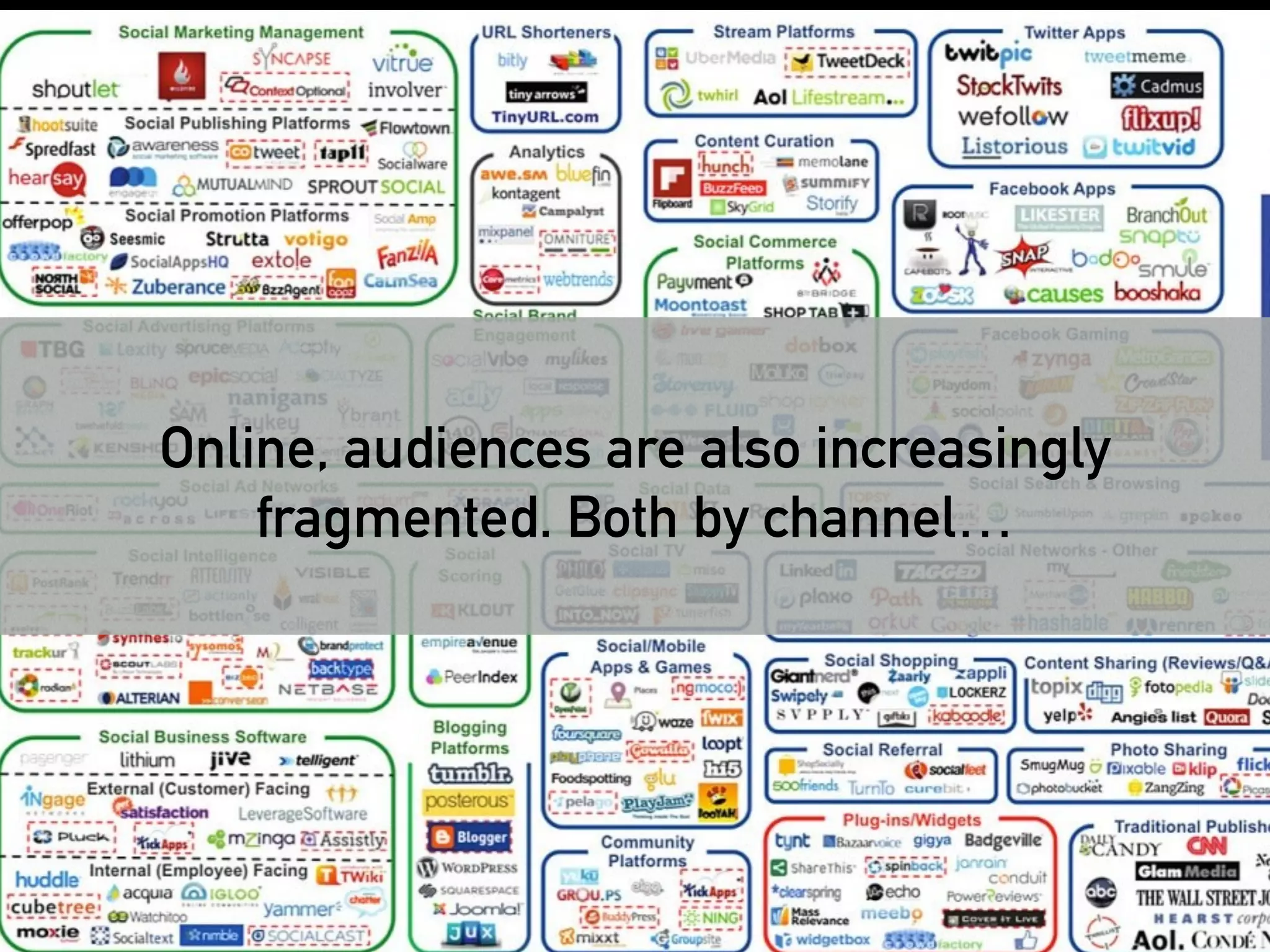 Online, audiences are also increasingly 
fragmented. Both by channel… 
 
