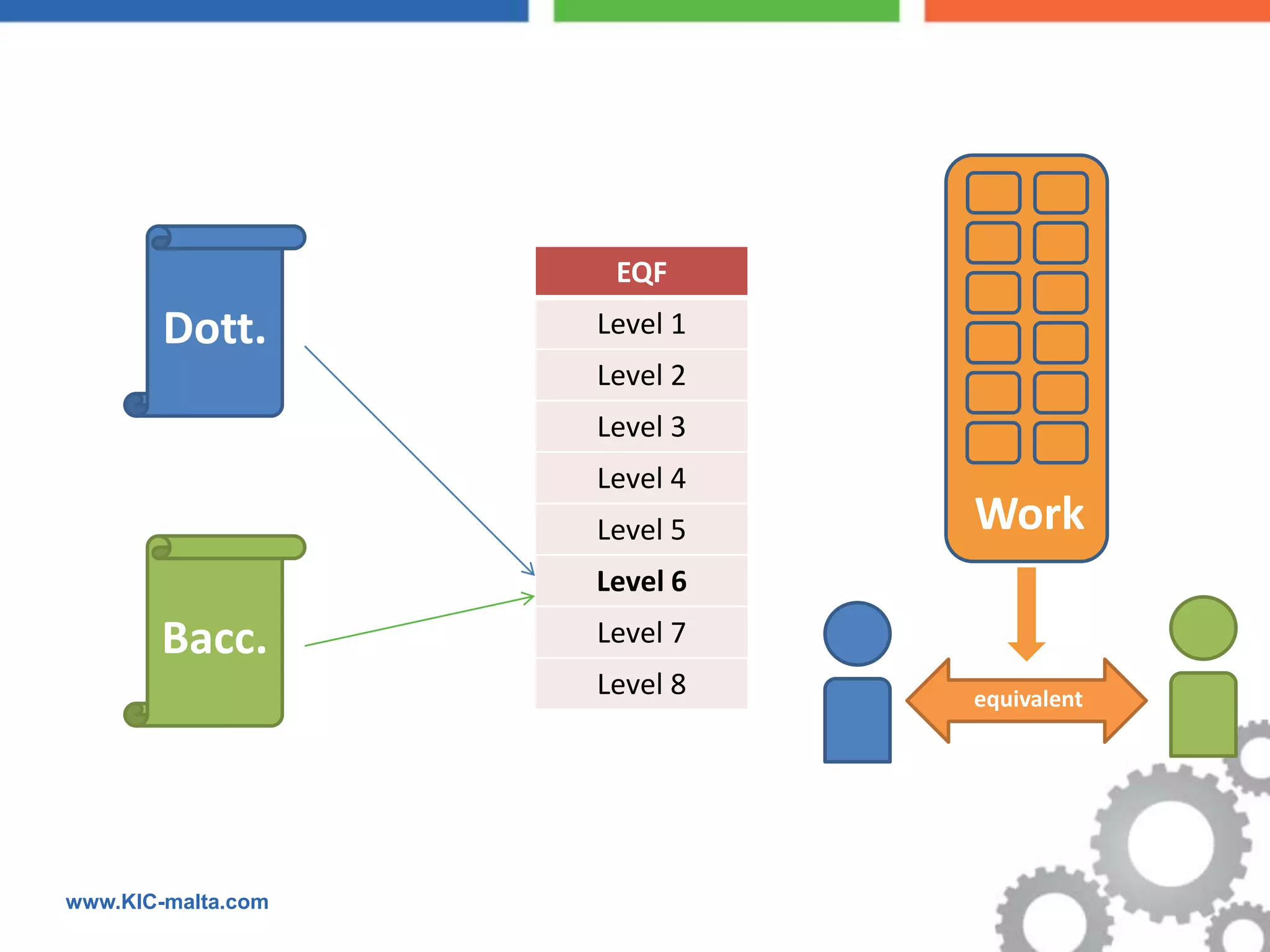 EQF
        Dott.       Level 1
                    Level 2
                    Level 3
                    Level 4
                    Level 5   Work
                    Level 6
        Bacc.       Level 7
                    Level 8   equivalent




www.KIC-malta.com
 