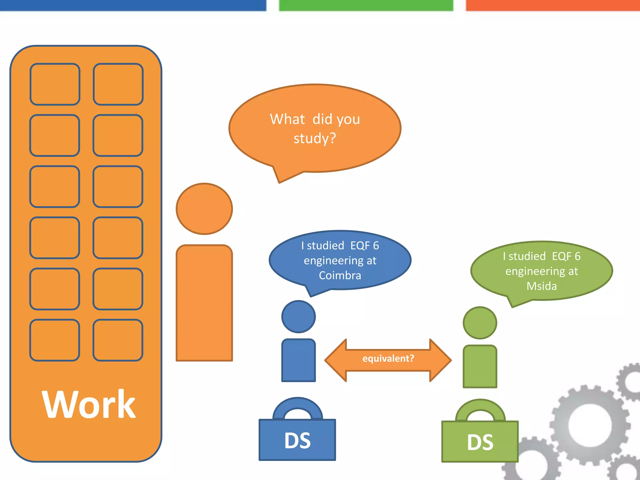 What did you
                      study?




                        I studied EQF 6
                         engineering at               I studied EQF 6
                            Coimbra                    engineering at
                                                           Msida




                                   equivalent?




 Work
www.KIC-malta.com
                     DS                          DS
 