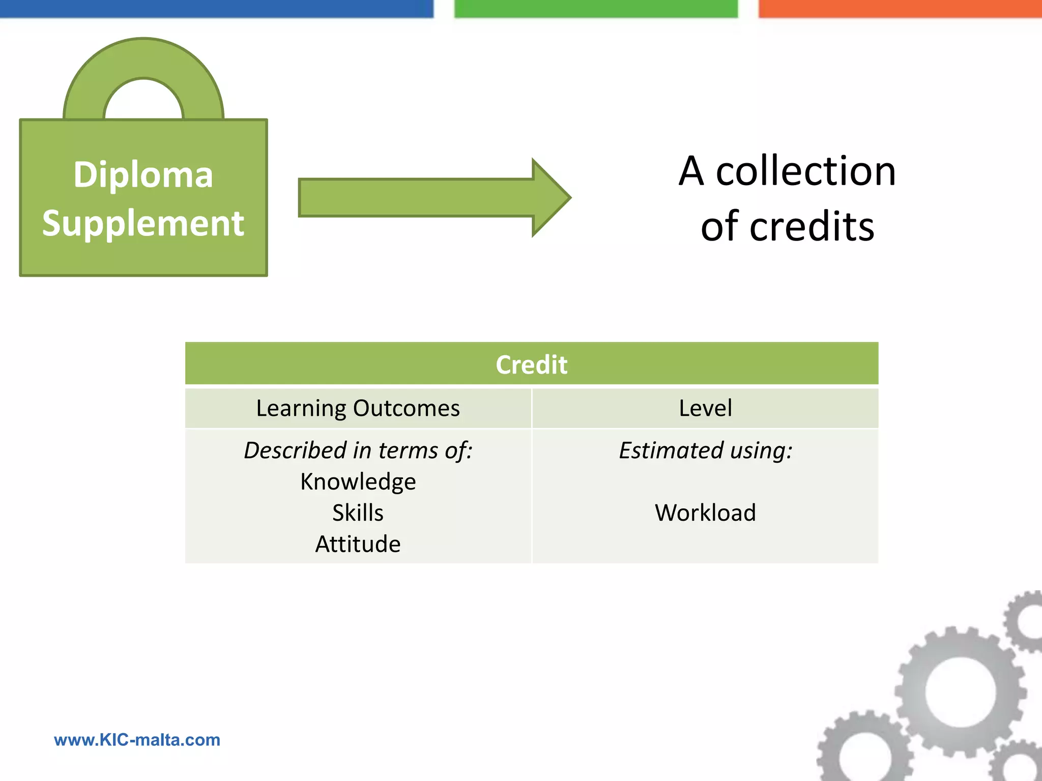 Diploma                                                  A collection
Supplement                                                  of credits

                                             Credit
                     Learning Outcomes                     Level
                    Described in terms of:            Estimated using:
                         Knowledge
                            Skills                       Workload
                           Attitude




www.KIC-malta.com
 