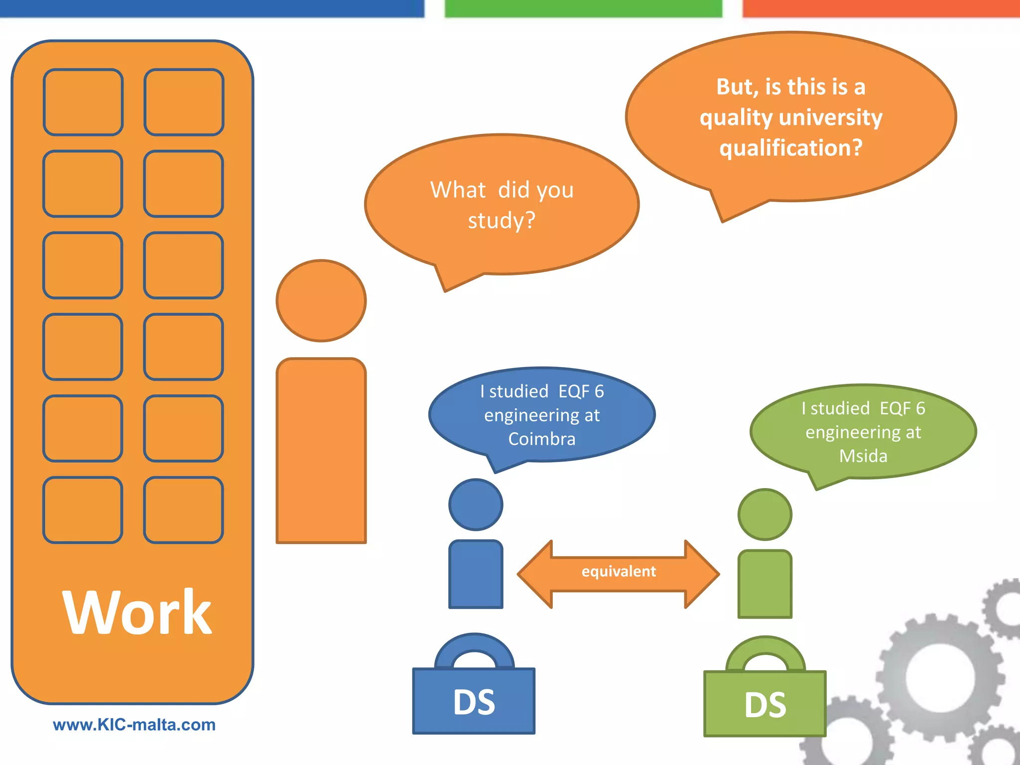 But, is this is a
                                                 quality university
                                                  qualification?
                    What did you
                      study?




                        I studied EQF 6
                         engineering at                   I studied EQF 6
                            Coimbra                        engineering at
                                                               Msida




                                    equivalent


Work
www.KIC-malta.com
                     DS                              DS
 