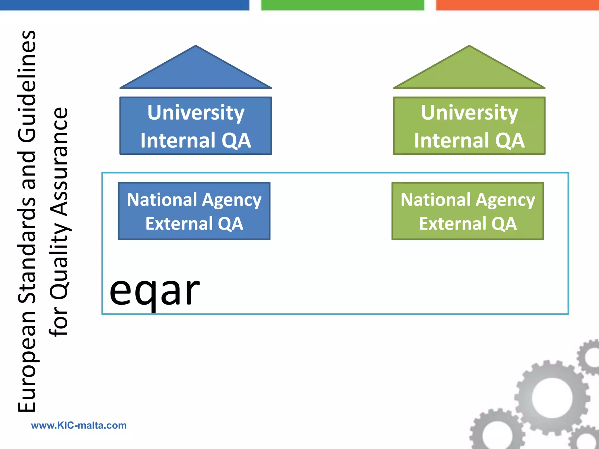 European Standards and Guidelines


                                      University        University
      for Quality Assurance


                                     Internal QA       Internal QA

                                    National Agency   National Agency
                                      External QA       External QA


                                    eqar

        www.KIC-malta.com
 