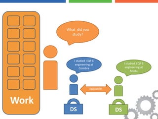 What did you
                      study?




                        I studied EQF 6
                         engineering at               I studied EQF 6
                            Coimbra                    engineering at
                                                           Msida




                                   equivalent?




 Work
www.KIC-malta.com
                     DS                          DS
 
