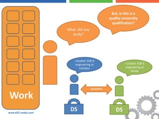 But, is this is a
                                                 quality university
                                                  qualification?
                    What did you
                      study?




                        I studied EQF 6
                         engineering at                   I studied EQF 6
                            Coimbra                        engineering at
                                                               Msida




                                    equivalent


Work
www.KIC-malta.com
                     DS                              DS
 