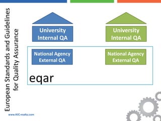 European Standards and Guidelines


                                      University        University
      for Quality Assurance


                                     Internal QA       Internal QA

                                    National Agency   National Agency
                                      External QA       External QA


                                    eqar

        www.KIC-malta.com
 