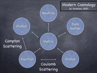 Neutrino
ProtonElectron
Photon
Dark
Matter
MetricCompton

Scattering
Coulomb

Scattering
Modern Cosmology

by Dodelson, 2003
 