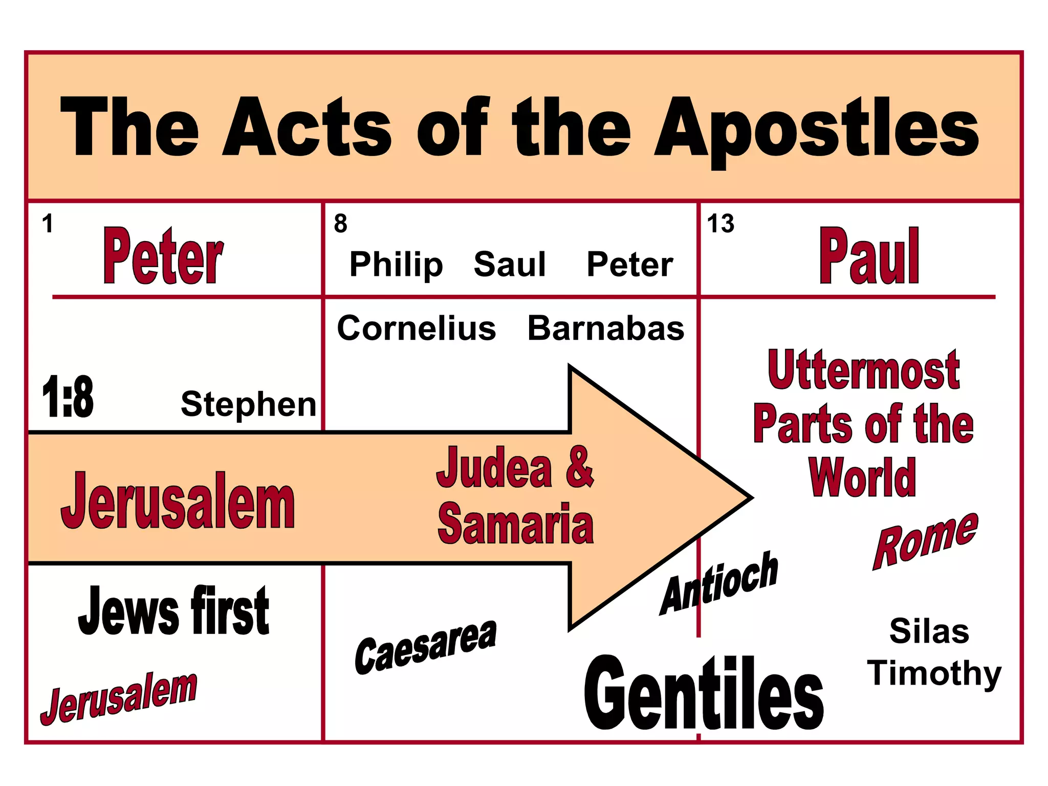 The Acts of the Apostles Peter Paul Philip  Saul  Peter Cornelius  Barnabas Jerusalem Judea & Samaria Uttermost Parts of the World Jews first Gentiles 1:8 13 8 1 Stephen Silas  Timothy Rome Antioch Caesarea Jerusalem 