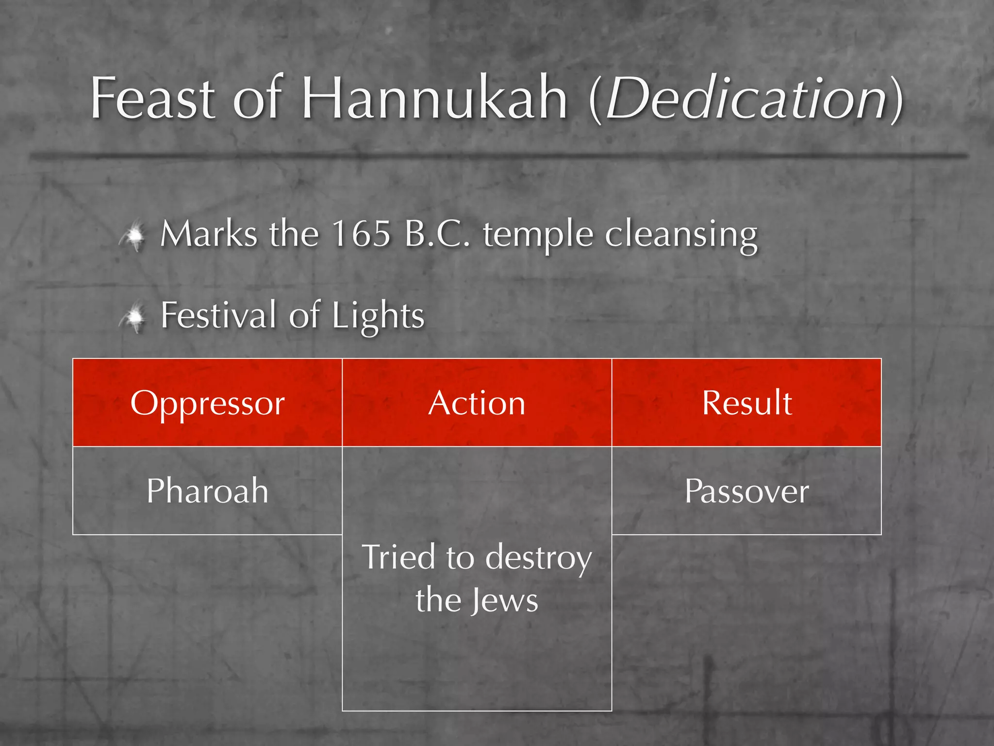 Feast of Hannukah (Dedication)

   Marks the 165 B.C. temple cleansing

   Festival of Lights

 Oppressor              Action        Result

  Pharoah                            Passover
                Tried to destroy
  Haman                            Feast of Purim
                    the Jews
Antiochus IV                         Feast of
 Epiphanes                          Dedication
 