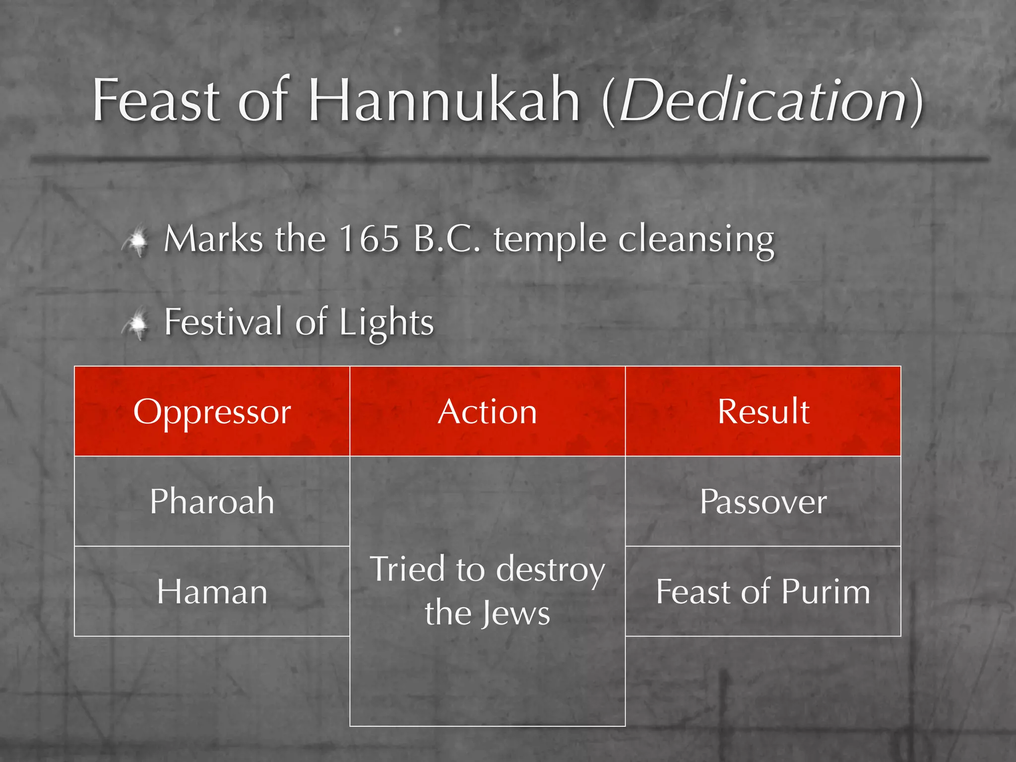 Feast of Hannukah (Dedication)

   Marks the 165 B.C. temple cleansing

   Festival of Lights

 Oppressor              Action        Result

  Pharoah                            Passover
                Tried to destroy
  Haman                            Feast of Purim
                    the Jews
Antiochus IV                         Feast of
 Epiphanes                          Dedication
 
