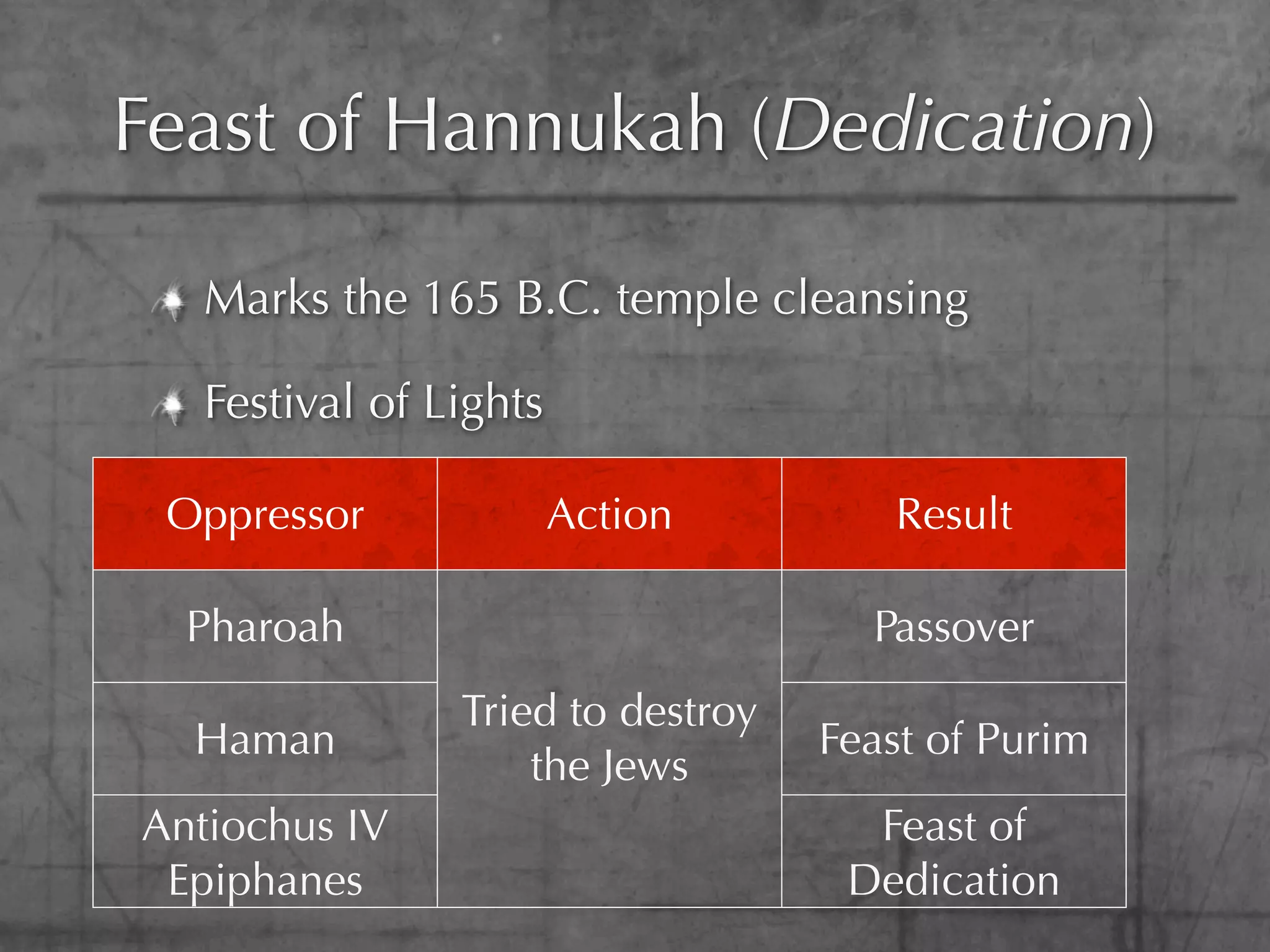 Feast of Hannukah (Dedication)

   Marks the 165 B.C. temple cleansing

   Festival of Lights

 Oppressor              Action        Result

  Pharoah                            Passover
                Tried to destroy
  Haman                            Feast of Purim
                    the Jews
Antiochus IV                         Feast of
 Epiphanes                          Dedication
 