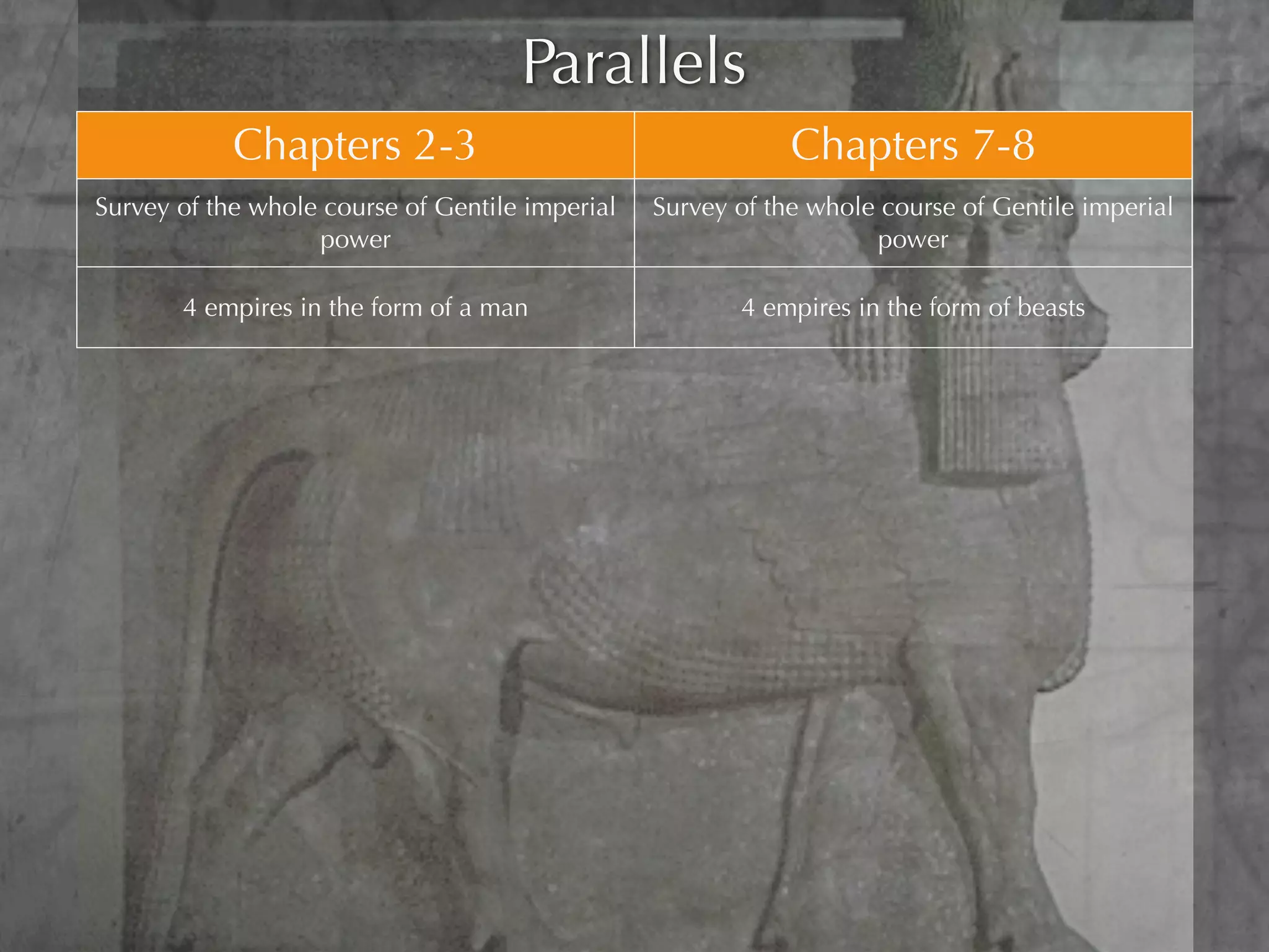 Parallels
             Chapters 2-3                                       Chapters 7-8
Survey of the whole course of Gentile imperial     Survey of the whole course of Gentile imperial
                   power                                              power

        4 empires in the form of a man                     4 empires in the form of beasts

 The fatal weakness: an incoherent mixture of       The hideous strength: a frightening mixture of
            iron and clay in the feet              animal destructiveness with human intelligence

  Statue destroyed by divine stone. Universal          The ﬁnal beast destroyed and universal
          Messianic kingdom set up                       dominion given to the Son of Man

Nebuchadnezzar thinks that “no god can deliver       The little horn: “none can deliver out of his
         (the Jews) out of his hand”                                     hand”

                                                    He stops the Jews’ worship of their God, and
    He commands them to worship his god
                                                                    deﬁes God


  God’s ability to deliver is thereby vindicated   God’s sanctuary and truth are ﬁnally vindicated
 