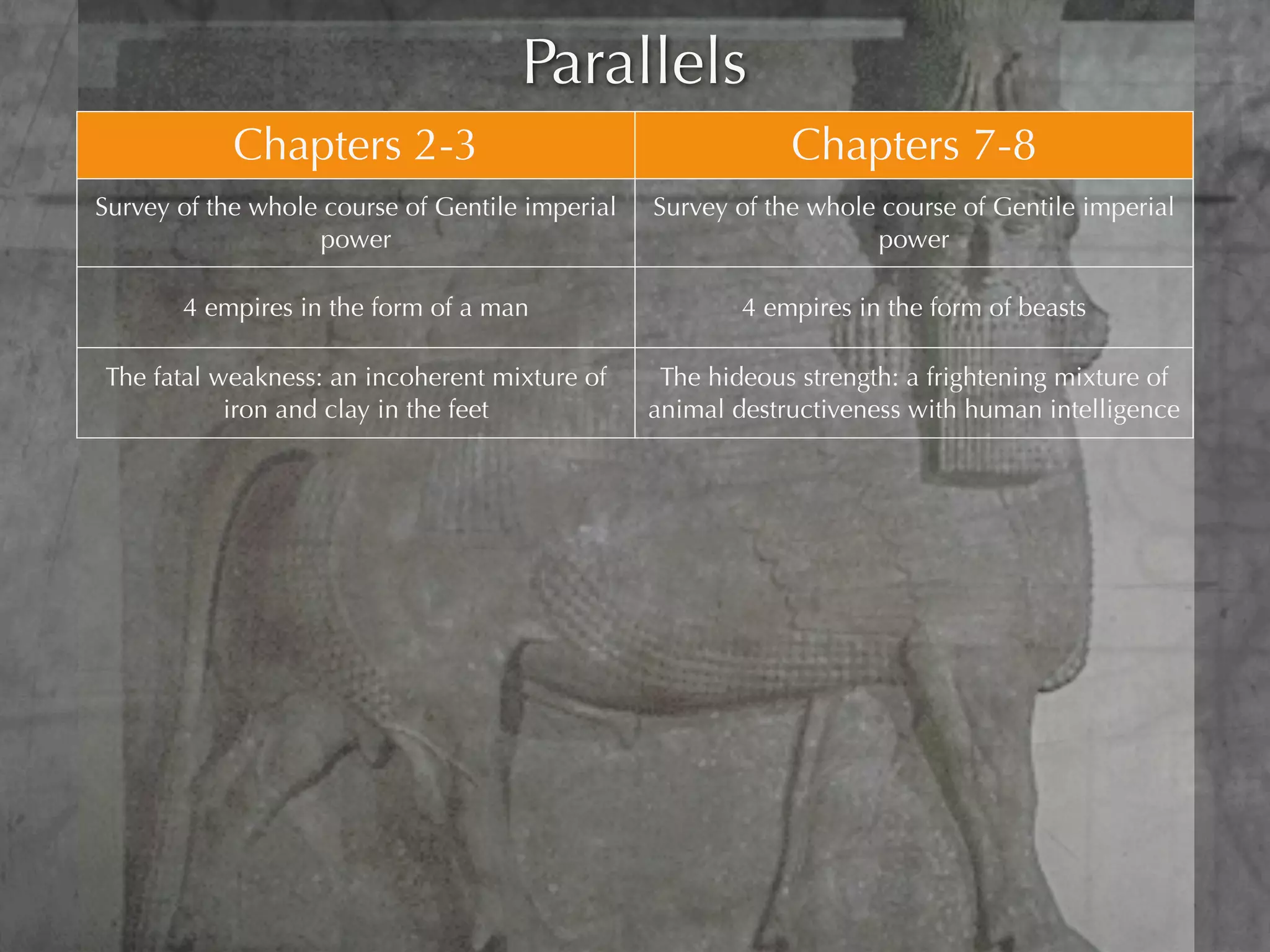 Parallels
             Chapters 2-3                                       Chapters 7-8
Survey of the whole course of Gentile imperial     Survey of the whole course of Gentile imperial
                   power                                              power

        4 empires in the form of a man                     4 empires in the form of beasts

 The fatal weakness: an incoherent mixture of       The hideous strength: a frightening mixture of
            iron and clay in the feet              animal destructiveness with human intelligence

  Statue destroyed by divine stone. Universal          The ﬁnal beast destroyed and universal
          Messianic kingdom set up                       dominion given to the Son of Man

Nebuchadnezzar thinks that “no god can deliver       The little horn: “none can deliver out of his
         (the Jews) out of his hand”                                     hand”

                                                    He stops the Jews’ worship of their God, and
    He commands them to worship his god
                                                                    deﬁes God


  God’s ability to deliver is thereby vindicated   God’s sanctuary and truth are ﬁnally vindicated
 