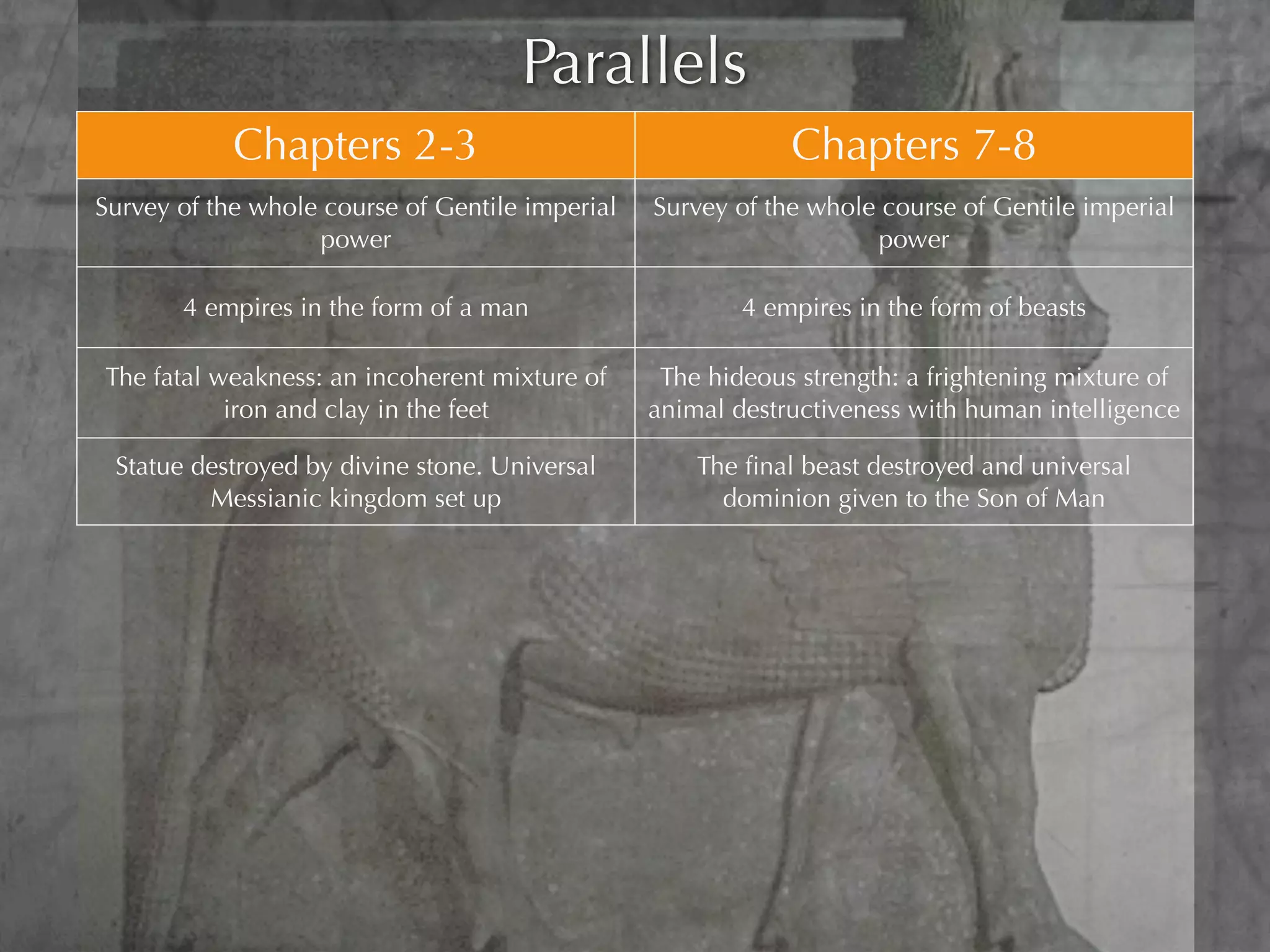 Parallels
             Chapters 2-3                                       Chapters 7-8
Survey of the whole course of Gentile imperial     Survey of the whole course of Gentile imperial
                   power                                              power

        4 empires in the form of a man                     4 empires in the form of beasts

 The fatal weakness: an incoherent mixture of       The hideous strength: a frightening mixture of
            iron and clay in the feet              animal destructiveness with human intelligence

  Statue destroyed by divine stone. Universal          The ﬁnal beast destroyed and universal
          Messianic kingdom set up                       dominion given to the Son of Man

Nebuchadnezzar thinks that “no god can deliver       The little horn: “none can deliver out of his
         (the Jews) out of his hand”                                     hand”

                                                    He stops the Jews’ worship of their God, and
    He commands them to worship his god
                                                                    deﬁes God


  God’s ability to deliver is thereby vindicated   God’s sanctuary and truth are ﬁnally vindicated
 